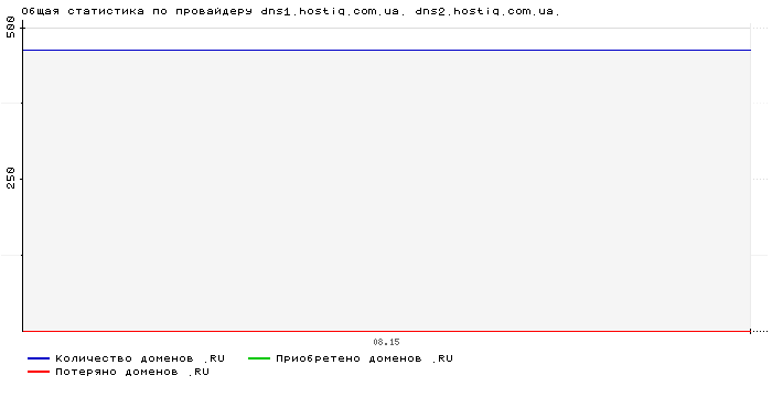 ���������� �� ���������� dns1.hostiq.com.ua. dns2.hostiq.com.ua.